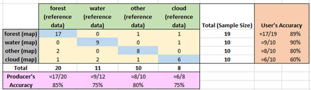 A confusion matrix example