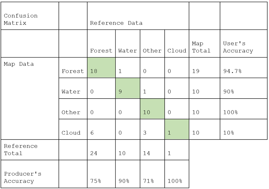 Example error matrix for a four-class project